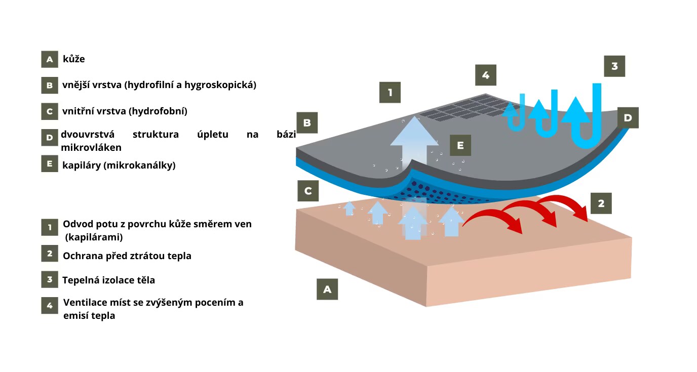 Výkon termálního prádla - infografika