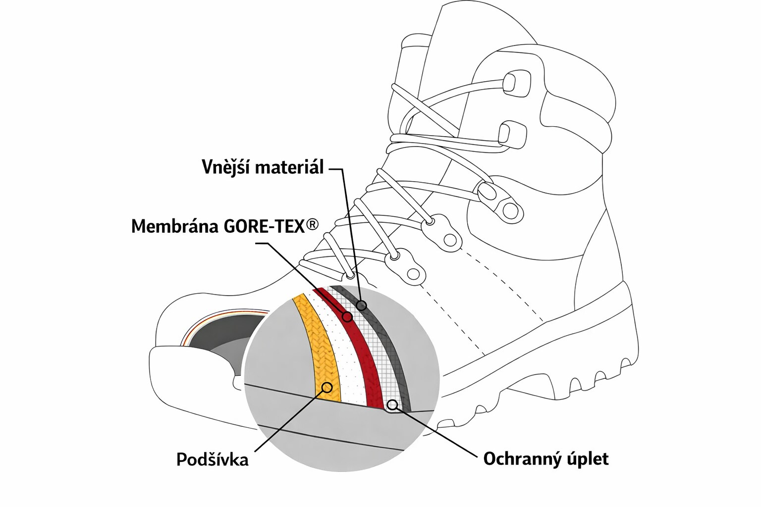 Membrána Gore-Tex®