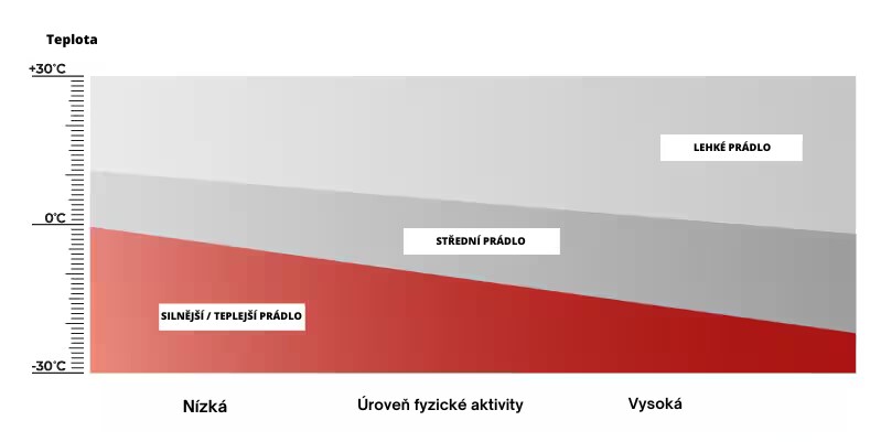 Fyzická aktivita a oděv