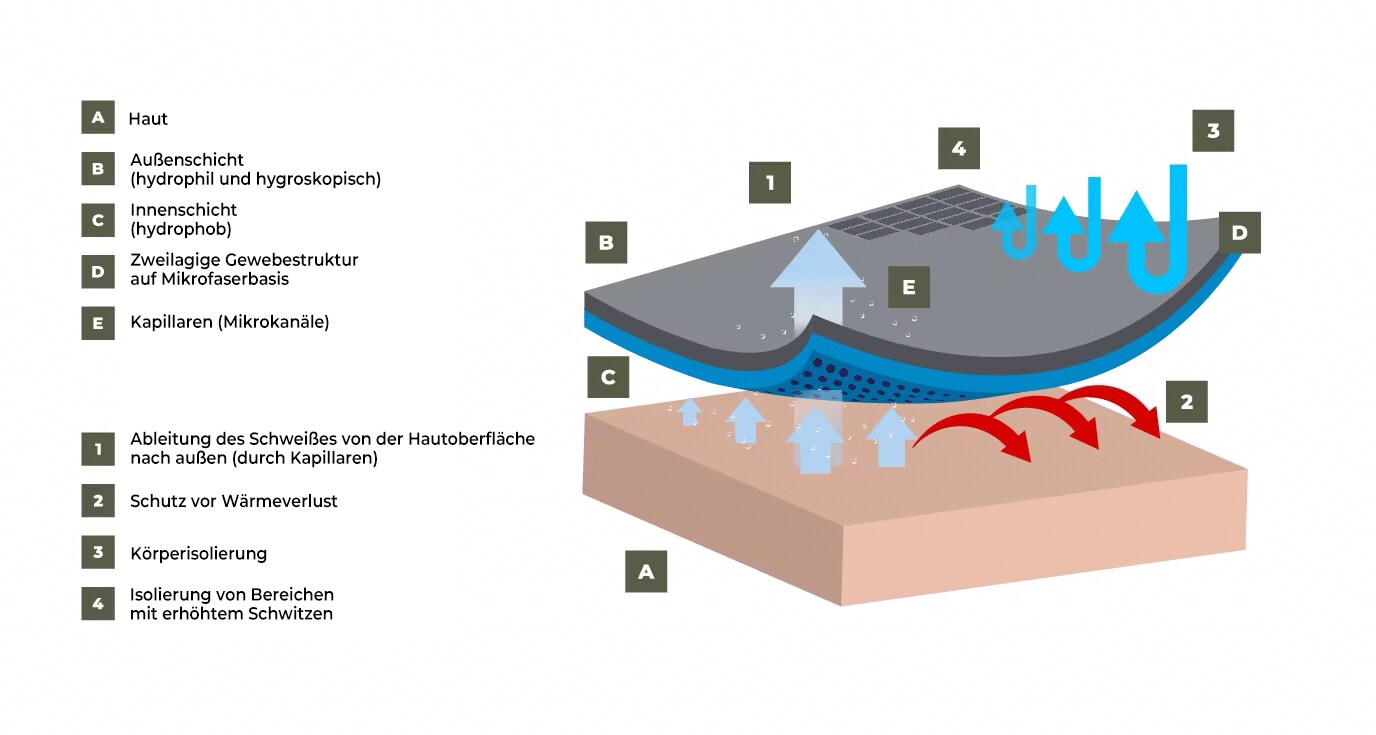 Leistung von Thermounterwäsche - Infografik