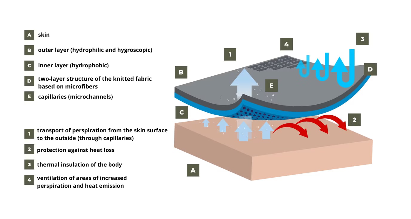 Performance of thermal underwear - infographic