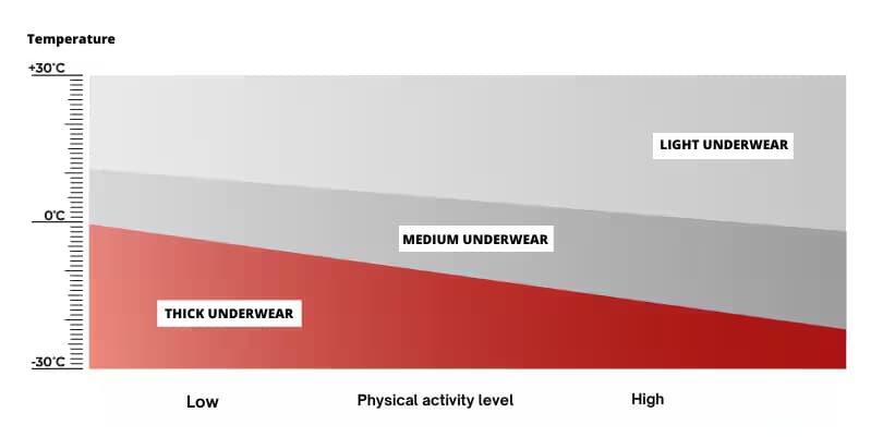 Physical activity and clothing