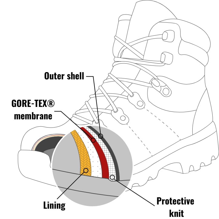 Gore-Tex® membrane