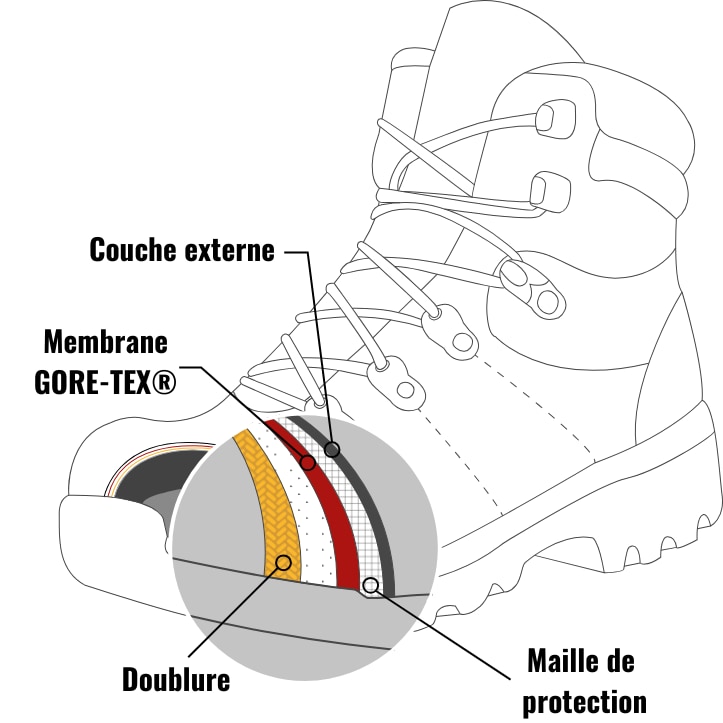 membrane dans les bottes