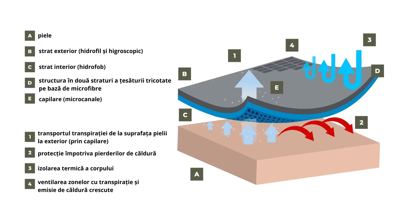 Randamentul lenjeriei termoactive